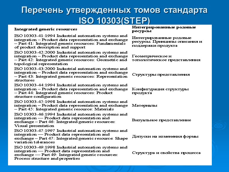 Перечень утвержденных томов стандарта ISO 10303(STEP) Перечень утвержденных томов стандарта ISO 10303(STEP)